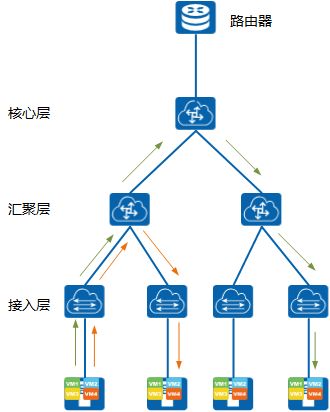 数据中心网络实现梳理 网络产品的技术开发展望