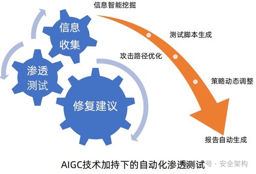 网络安全的创新方向 从零基础入门到精通，看这一篇就够了